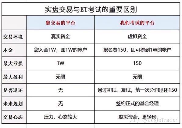 不靠本金,凭能力:EagleTrader自营交易考试如何为交易员提供职业机会?