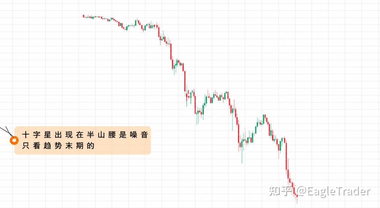 为什么同样是十字星形态,有人抓住反转,有人却连续止损